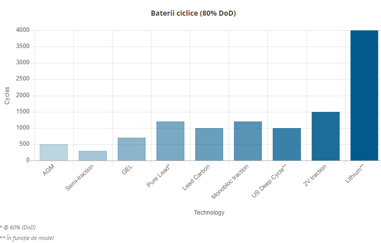 Baterii de acumulatori industriali